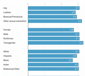 This figure represents the responses to the question, “How often have you been subject to slurs or jokes because you are, or were perceived to be, LGBTQ?” This figure breaks down the responses by different identities. This is only part of the full image on page 24 of the survey report.