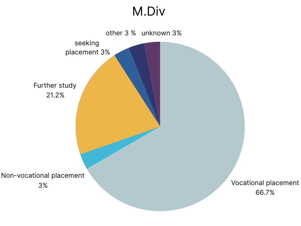 ATS Accreditation data for M.Div Degrees
