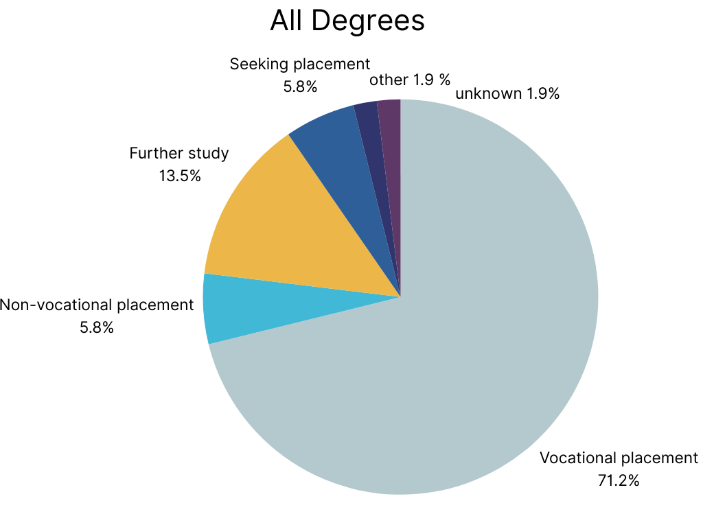 ATS Accreditation data for All Degrees
